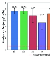 Preparation, Screening, Selection, and Ex Vivo Skin Permeability Evaluation of Curcumin-Loaded Microemulsions for Topical Delivery: A Two-Level Full Factorial Approach