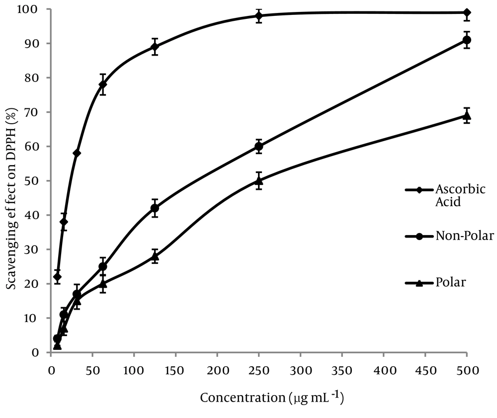 Free Radical Scavenging Properties of the Methanolic Sub-Fractions of <i>M. laevigatum</i> (vent.) Rech. F. Free Radical Scavenging Properties of the Methanolic Sub-Fractions of <i>M. laevigatum</i> (vent.) Rech. F.