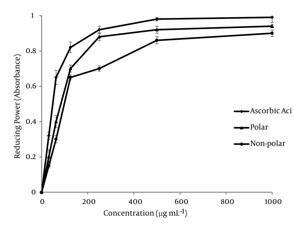 The Reducing Power of Various Concentration of Sub-fraction Extracts The Reducing Power of Various Concentration of Sub-fraction Extracts