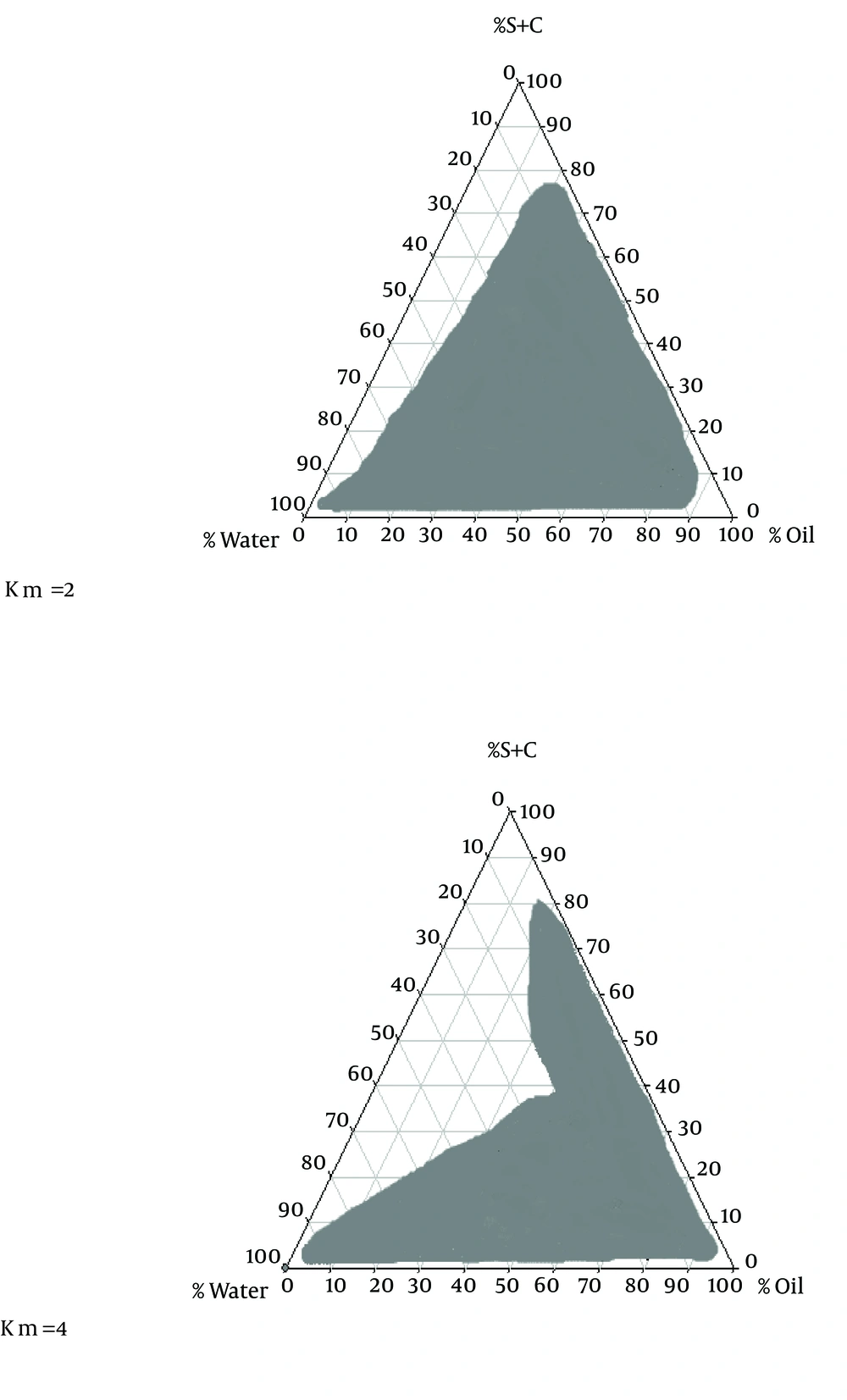 The Pseudo-Ternary Phase Diagrams of the Oil-Surfactant/Co-Surfactant MixtureāWater System at 2:1 and 4:1 Weight Ratio of Labrafil M 1944CS/Labrafac PG at Ambient Temperature Dark area represent emulsion region.