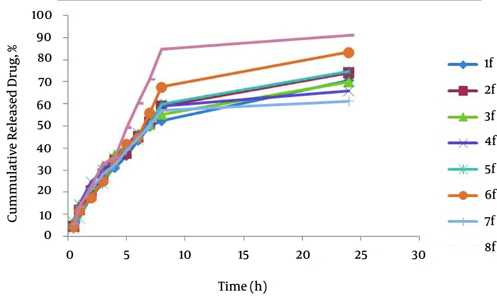In Vitro Release Profile of SEDDS Formulation of Carvedilol In Vitro Release Profile of SEDDS Formulation of Carvedilol