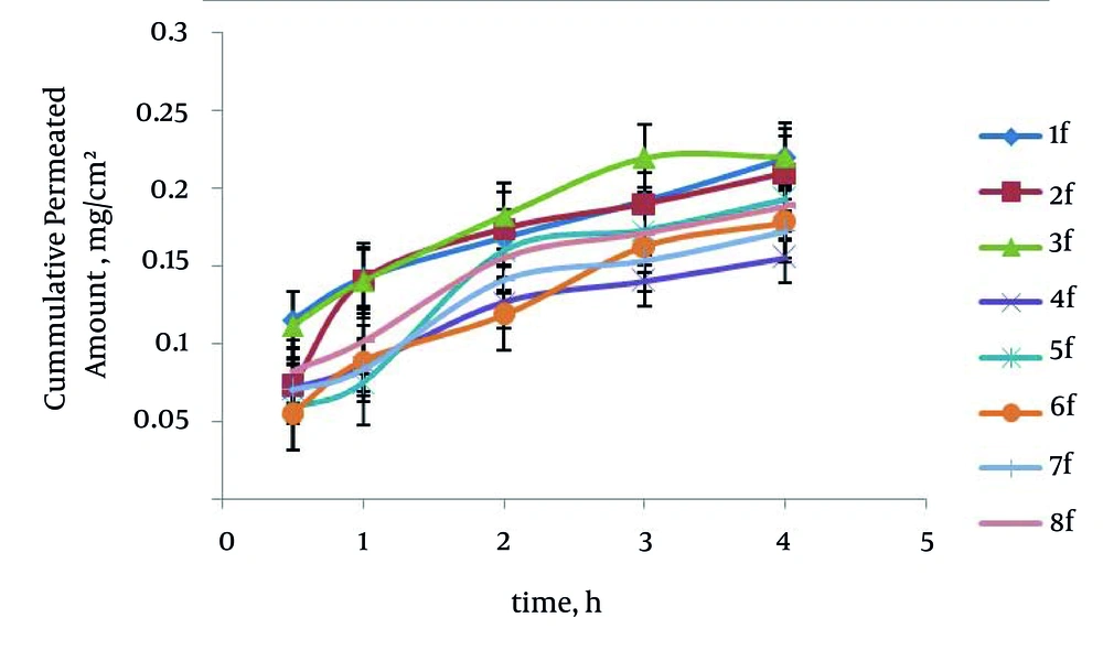 In Vitro Carvedilol Diffusion Through Rat Intestine From SEDDS Formulations In Vitro Carvedilol Diffusion Through Rat Intestine From SEDDS Formulations