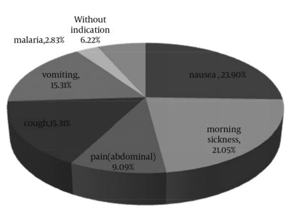 Most Commonly Reported Indications for the Use of Herbal Medicine in Pregnancy in This Study Population Most Commonly Reported Indications for the Use of Herbal Medicine in Pregnancy in This Study Population