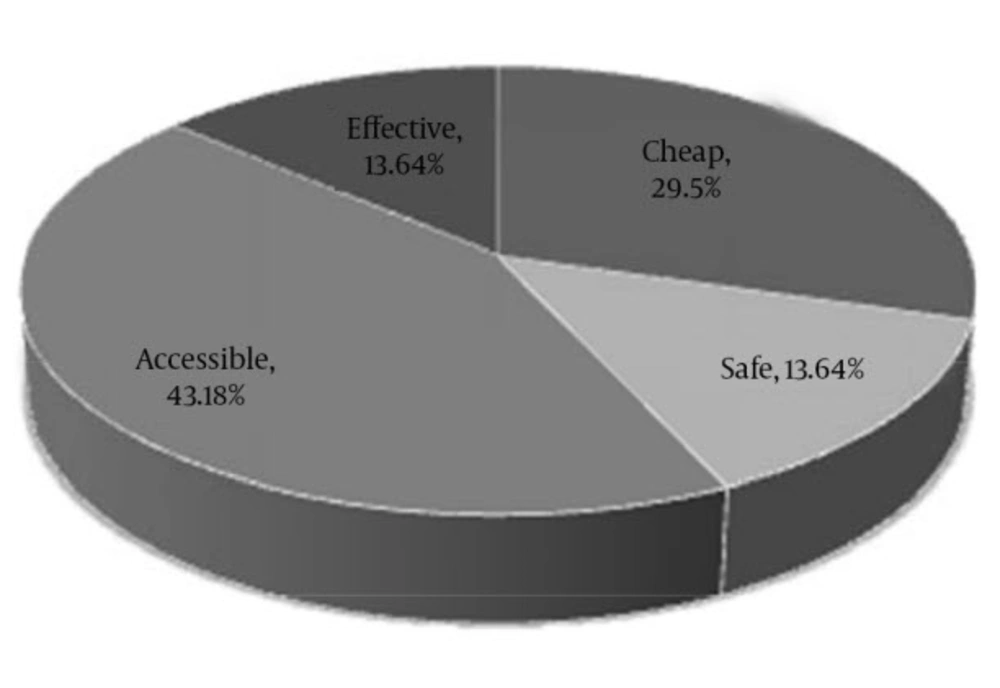 Reasons for Preference of Herbal Medicines Over Conventional Medicine Among Pregnant Women in This Study Reasons for Preference of Herbal Medicines Over Conventional Medicine Among Pregnant Women in This Study