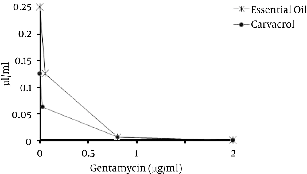 The Isobologram Curve of Gentamicin With <i>S. khuzestanica</i> Oil or Carvacrol Against <i>E. coli</i> ATCC 8739 The Isobologram Curve of Gentamicin With <i>S. khuzestanica</i> Oil or Carvacrol Against <i>E. coli</i> ATCC 8739