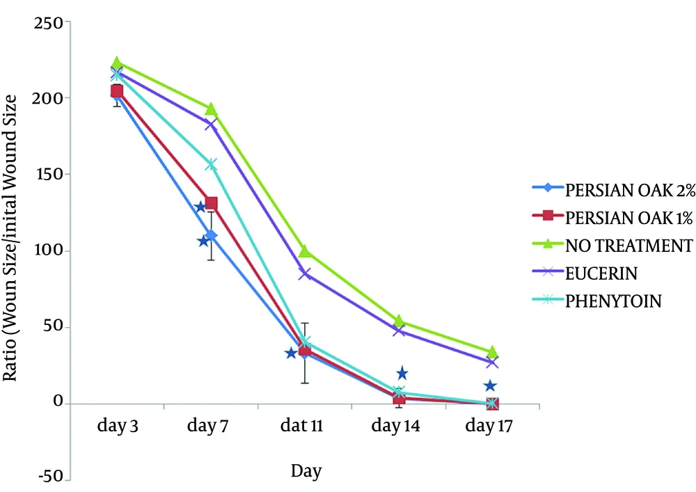 The Effect of Topical Application of Persian Oak Ointment on Wound Healing (Wound Contraction); TIME Course of the Healing Effect of Persian Oak Ointment on Contraction of Wound Each group represents the mean of 8 animals, and the vertical lines indicate the SEM.* P < 0.05 compared with eucerin-treated group.