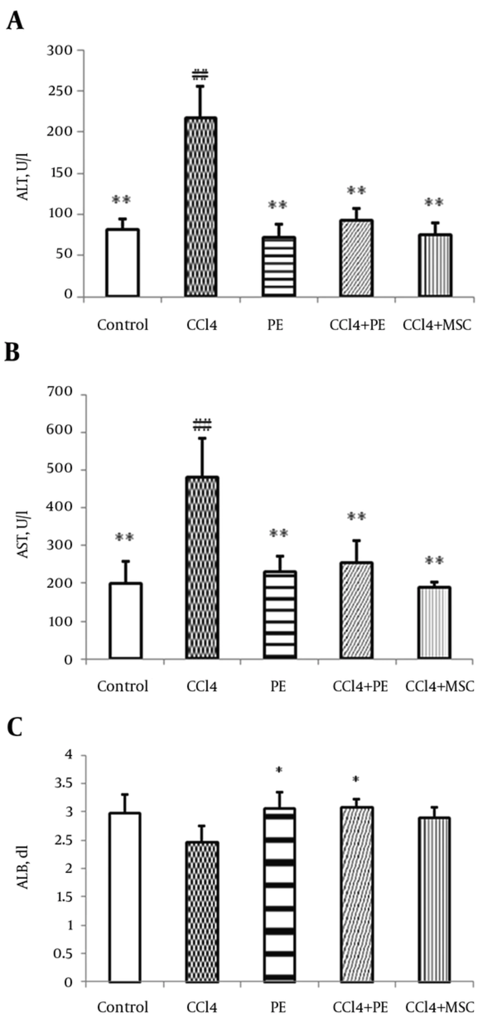 The Effect of the Bone Marrow Derived Mesenchymal Sem Cell (BM-MSCs) and Platelet Extract (PE) on Rat Hepatic Enzymes and Albumin Levels Changed by CCl<sub>4</sub> A: ALT, B: AST, C: Albumin (ALB). Rats were injected CCl<sub>4</sub> with doses (1 mL/kg i.p. 1:1 in olive oil) twice a week for eight weeks. Four weeks after the first injection, MSC was infused to their livers locally and then injection of CCl<sub>4</sub> was continued for eight weeks. Another group received PE subcutaneously five weeks after CCl<sub>4</sub> was injected intraperitoneally. Values were considered as mean ± SD of six rats per group. *: Significantly different from CCl<sub>4</sub>-treated group (P < 0.05). **: Significantly different from CCl<sub>4</sub>-treated group (P < 0.01). ##: Significantly different from control group (P < 0.01).