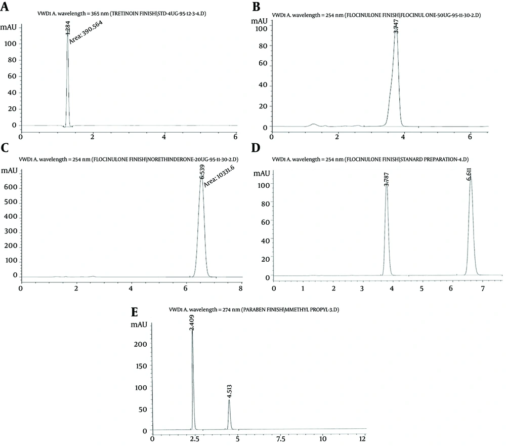 HPLC assay of A, TRE; the retention time of this substance is in 1.2 minute; B, FLU; retention time of this substance is in 3.7 minutes; C, Norethindrone (standard of FLU), the retention time of this substance is in 6.5 minutes; D, both FLU and Norethindrone in one injection; E, methyl paraben and propyl paraben, the retention time of methylparaben is in 2.5 minutes and propyl paraben is in 4.5 minutes. HPLC assay of A, TRE; the retention time of this substance is in 1.2 minute; B, FLU; retention time of this substance is in 3.7 minutes; C, Norethindrone (standard of FLU), the retention time of this substance is in 6.5 minutes; D, both FLU and Norethindrone in one injection; E, methyl paraben and propyl paraben, the retention time of methylparaben is in 2.5 minutes and propyl paraben is in 4.5 minutes.