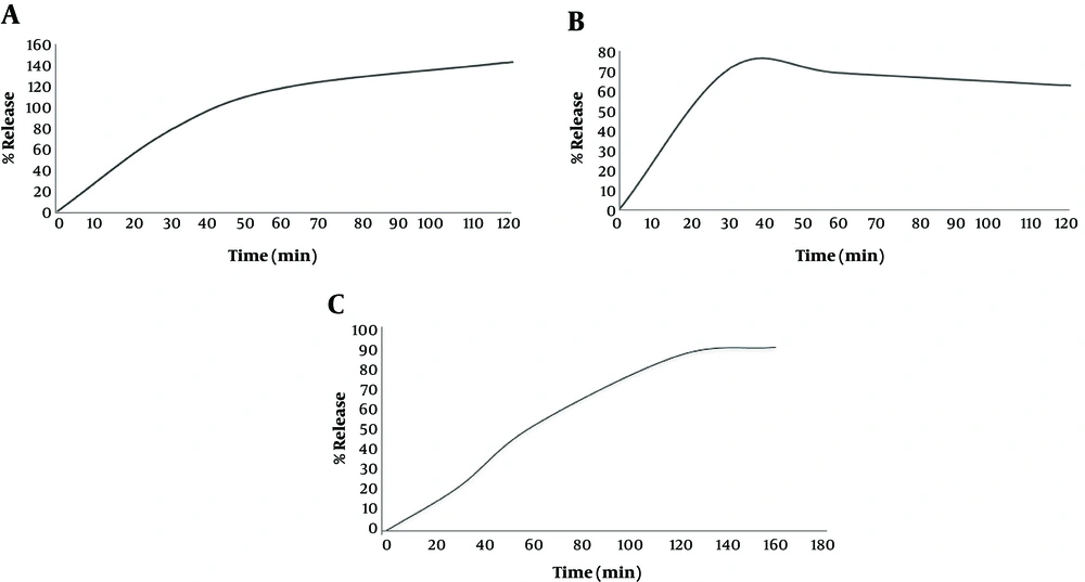 <i>In vitro</i> penetration and cumulative drug release of A, FLU; B, HQ; C, TRE; permeated through cellulose nitrate membrane <i>In vitro</i> penetration and cumulative drug release of A, FLU; B, HQ; C, TRE; permeated through cellulose nitrate membrane