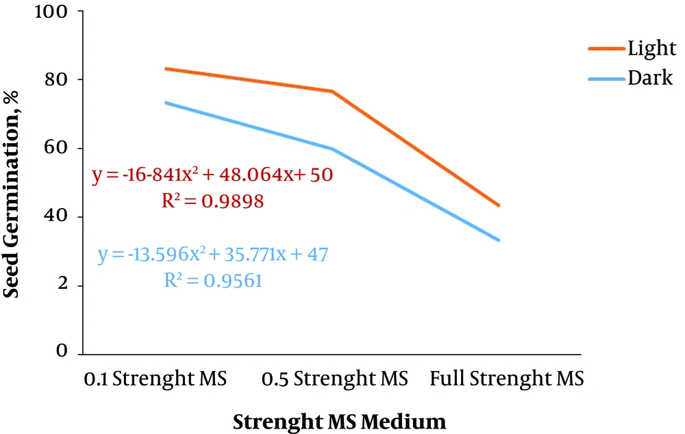 Interaction of Different Strengths of MS Medium and Light or Dark Conditions on Seed Germination of <i>Ficus religiosa</i> Interaction of Different Strengths of MS Medium and Light or Dark Conditions on Seed Germination of <i>Ficus religiosa</i>