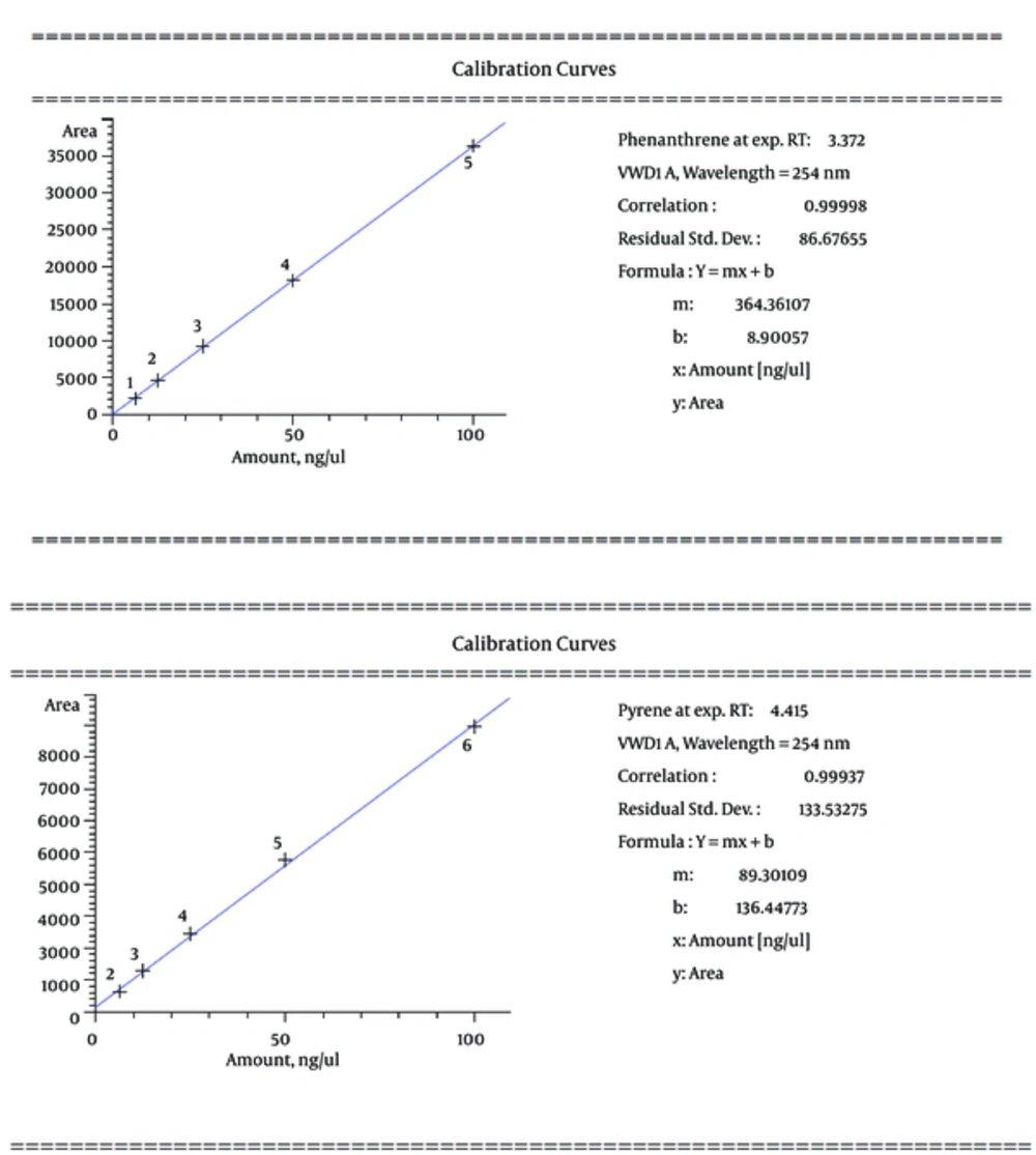 The Calibration Curves of Phenanthrene and Pyrene used for HPLC The Calibration Curves of Phenanthrene and Pyrene used for HPLC
