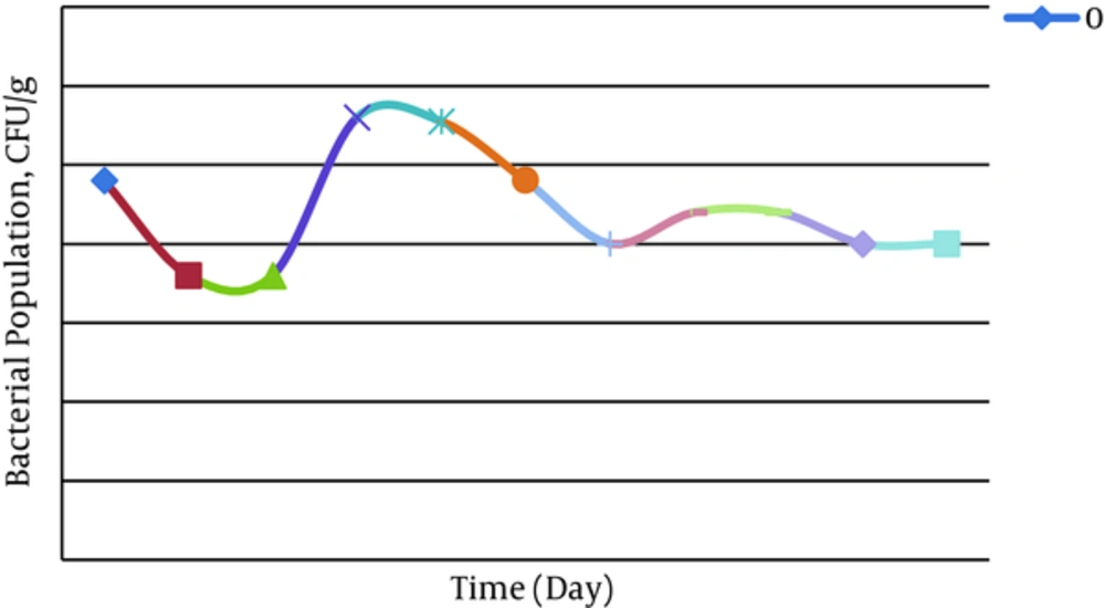Evaluation of Isolated Bacterial Population (CFU/g) from Polluted Soil by Oil Was Done Every 10 Days (In 0 - 20 Days After Inoculation, <i>P. putida</i> Population Were Decreased and It may be Related to Adaptation of Bacteria in New Environment, 20 - 40 Days After Inoculation CFU was Increased and Then (40 - 60 Days) the Population Were Decreased Again, and finally the Bacterial Population Close to Stationary Phase). Evaluation of Isolated Bacterial Population (CFU/g) from Polluted Soil by Oil Was Done Every 10 Days (In 0 - 20 Days After Inoculation, <i>P. putida</i> Population Were Decreased and It may be Related to Adaptation of Bacteria in New Environment, 20 - 40 Days After Inoculation CFU was Increased and Then (40 - 60 Days) the Population Were Decreased Again, and finally the Bacterial Population Close to Stationary Phase).