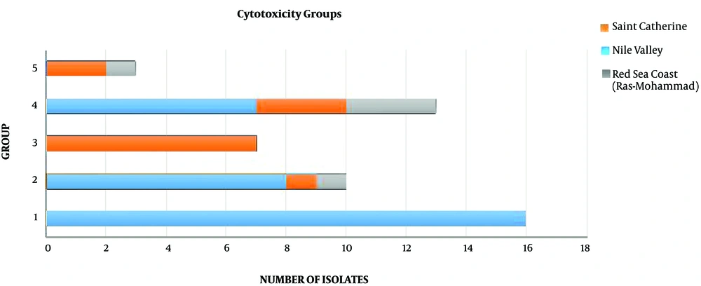 Cytotoxicity of screened fungal extracts Cytotoxicity of screened fungal extracts