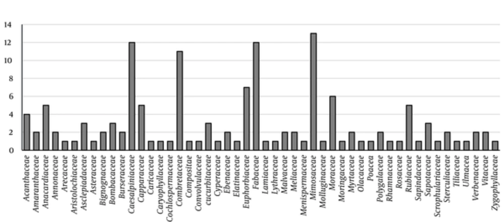 Number of Species from Every Botanical Family Used to Treat Gastrointestinal Disorders in Niger Number of Species from Every Botanical Family Used to Treat Gastrointestinal Disorders in Niger