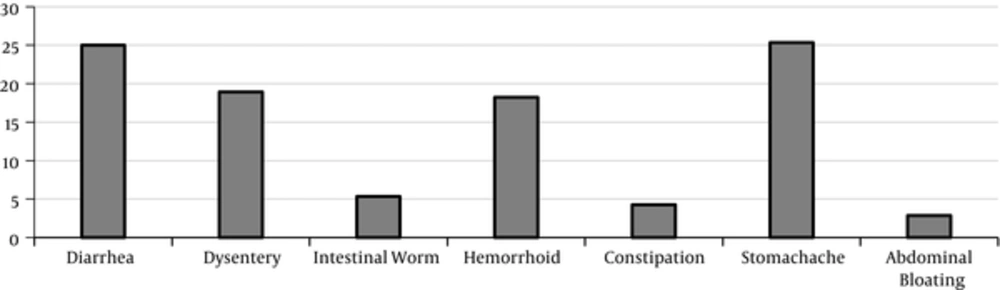 Percentage of Medicinal Plants Used to Treat Gastrointestinal Disorders Percentage of Medicinal Plants Used to Treat Gastrointestinal Disorders