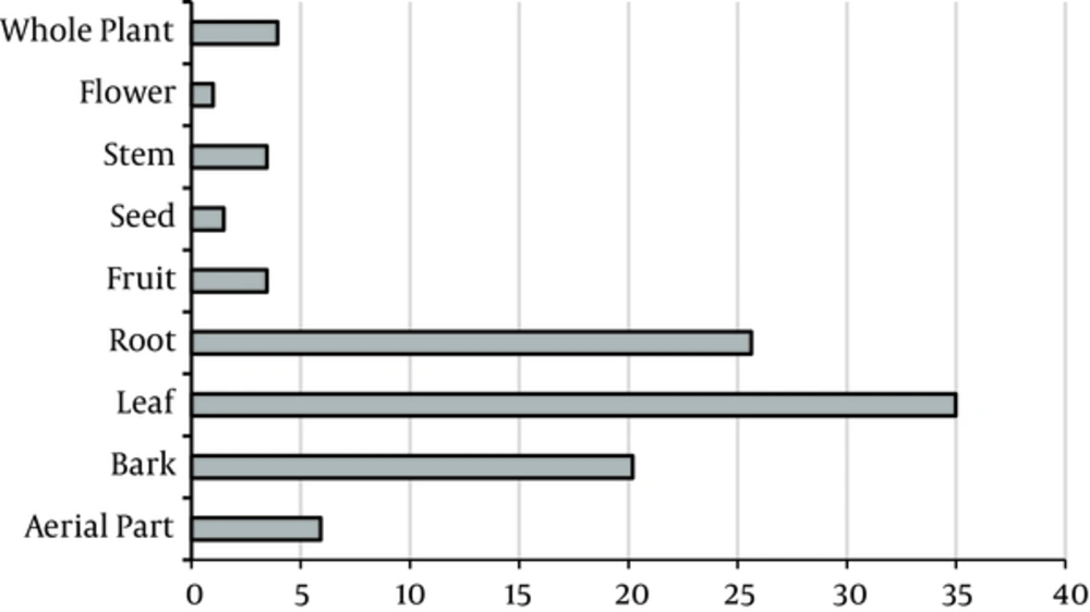 Percentage of Plant Organs Used to Treat Gastrointestinal Disorders Percentage of Plant Organs Used to Treat Gastrointestinal Disorders