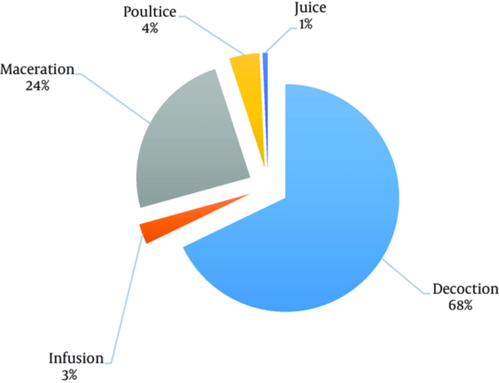 Percentage of Traditional Methods of Preparation of Plant Parts Used to Treat Gastrointestinal Disorders Percentage of Traditional Methods of Preparation of Plant Parts Used to Treat Gastrointestinal Disorders