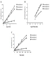 Preparation and Evaluation of Physicochemical Properties of the Doxepin Mucoadhesive Gel