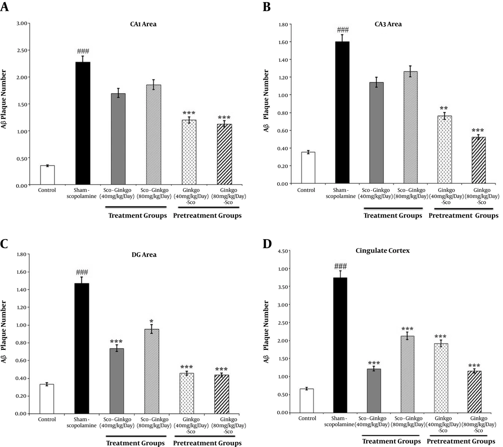 The effect of <i>Ginkgo biloba</i> extract on the scopolamine-induced congophilic amyloid plaque accumulation in the hippocampus (A, B, C) and cingulate cortex (D). Values represent mean. (###) P < 0.001 compared to the control group, (*) P < 0.05, (**) P < 0.01, and (***) P < 0.001 compared to the sham-scopolamine group. The effect of <i>Ginkgo biloba</i> extract on the scopolamine-induced congophilic amyloid plaque accumulation in the hippocampus (A, B, C) and cingulate cortex (D). Values represent mean. (###) P < 0.001 compared to the control group, (*) P < 0.05, (**) P < 0.01, and (***) P < 0.001 compared to the sham-scopolamine group.