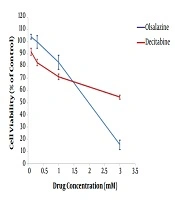 Effect of Epigenetic Drug Candidate Olsalazine on the Expression of CDH1 and uPA Genes in MCF-7 Breast Cancer Cell Line