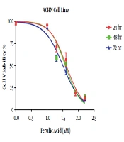 Cytotoxic and Apoptotic Effects of Ferulic Acid on Renal Carcinoma Cell Line (ACHN)