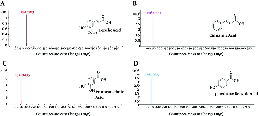 Direct mass spectral (MS) peak of purified phenolic acids Direct mass spectral (MS) peak of purified phenolic acids