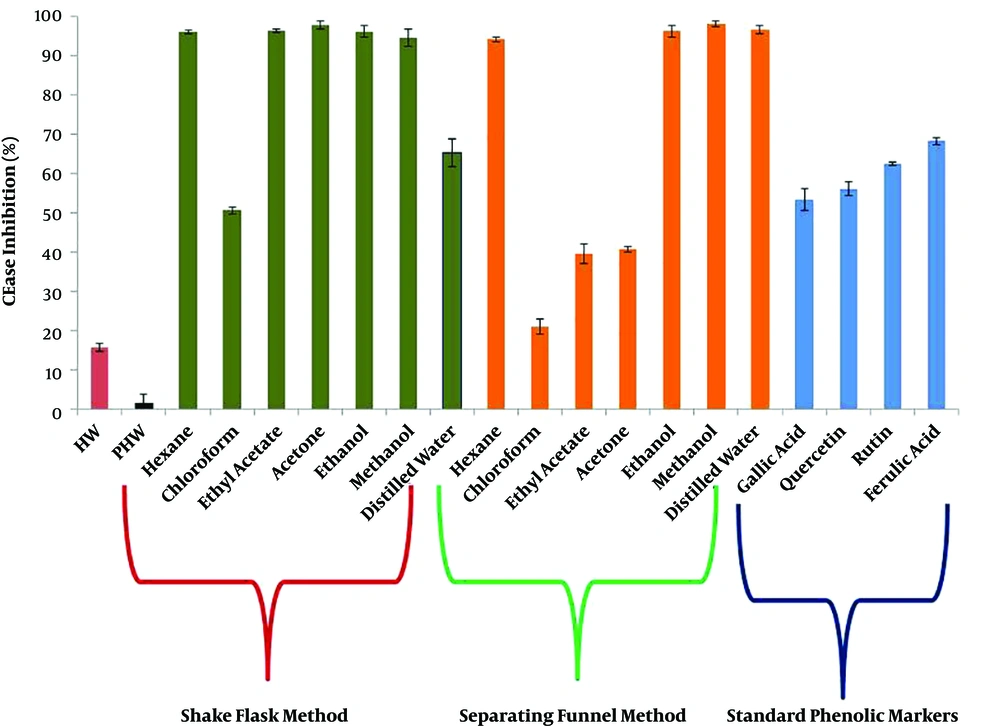 Comparative analysis of CEase inhibition (exhibited by various extraction methods and standard polyphenolic markers) Comparative analysis of CEase inhibition (exhibited by various extraction methods and standard polyphenolic markers)
