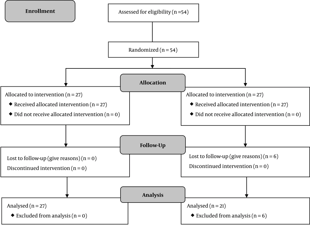 Study profile Study profile