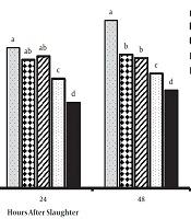 Effects of Hydroalcoholic Extract of Hogweed and Anise on Broiler Meat Quality, Immune Responses, and Intestinal Microflora and Morphology