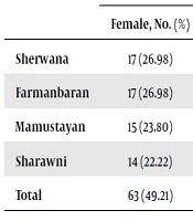 Comparison of the General Health Outcomes of Individuals Considering Various Environmental Incivilities in Kalar City, Iraq