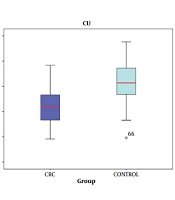 Serum Alpha-(1, 3)-Fucosyltransferase IV, Copper, and Zinc Levels in Patients with Colorectal Cancer and Healthy Controls