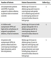 Prophylactic Ablation in Asymptomatic Patients with Wolff-Parkinson-White Syndrome