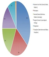 Cover image of the article: The Prevalence and Pattern of Enterobacter Antibiotic Resistance in the Patients Admitted to Imam Reza Hospital in Kermanshah, Iran (2016 - 2018)