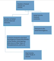 Frequency of Infectious Agents After Bone Marrow Transplantation in Various Regions of Iran (2001 - 2017): A Systematic Review