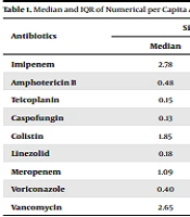 Comparison of the Logical Use of Parenteral Antibiotics Before and After the Implementation of the Stewardship Program