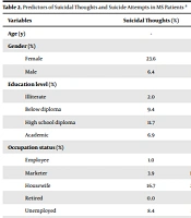 Correlation of Suicidal Thoughts and Suicide Attempts in Patients with Multiple Sclerosis