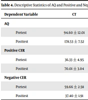 Comparison of the Effects of the Choice Theory and Behavioral Activation Therapies with and Without Guided Imagery Rescripting on the Adversity Quotient and Cognitive Emotion Regulation of MS Patients in Ahvaz, Iran