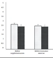 The Effect of Strawberry Extract Supplementation on Caspase -3 and Cytochrome C After Resistance Exercise in Non-athletic Women