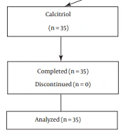 Calcitriol Versus Calcitriol and Low Dose Cinacalcet for Treating Severe Secondary Hyperparathyroidism in Hemodialysis Patients: A Randomized Clinical Trial