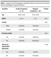 Positive Troponin Level and Electrocardiogram Findings Among Kurdish Patients with Acute Ischemic Stroke