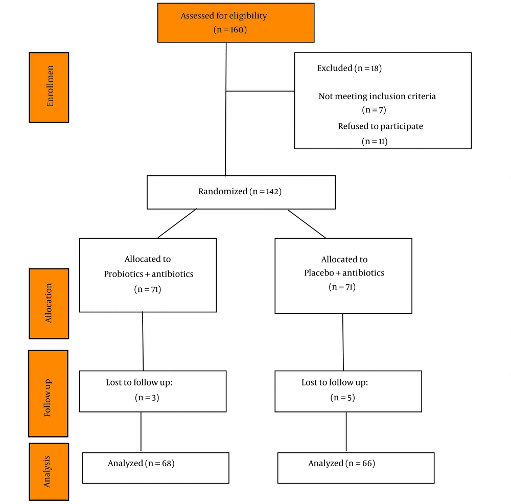Study flow diagram Study flow diagram