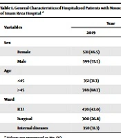 The Prevalence of Nosocomial Infections in Imam Reza Hospital of Kermanshah, Iran, During 2019 - 2020