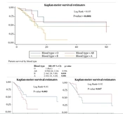 Cover image of the article: The Effects of Blood Group Types on the Mortality and Survival of Patients with COVID-19 Infection