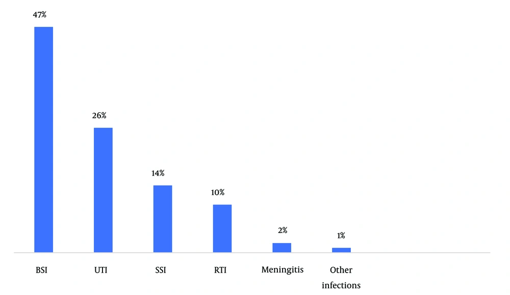 Frequency of P. aeruginosa isolates per infection type in patients admitted in three referral hospitals in Isfahan, Iran (BSI: Blood stream infections; UTI: Urinary tract infections; SSI: Skin and soft tissue infections; RTI: Respiratory tract infections). Frequency of P. aeruginosa isolates per infection type in patients admitted in three referral hospitals in Isfahan, Iran (BSI: Blood stream infections; UTI: Urinary tract infections; SSI: Skin and soft tissue infections; RTI: Respiratory tract infections).