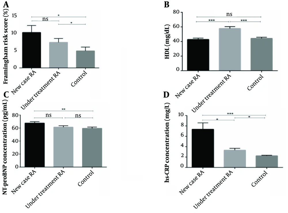 Comparing the Framingham risk score (FRS) and plasma levels of high-density lipoprotein (HDL), N-terminal pro-B-type natriuretic peptide (NT-proBNP), and high sensitivity C-reactive protein (HS-CRP) among three groups. The plasma level of HDL was quantified by enzymatic reactions using a fully automated 7020 chemistry analyzer. The plasma level of NT-proBNP and HS-CRP was quantified by the sandwich enzyme-linked immunosorbent assay (ELISA) technique and immunoturbidimetric assay, respectively. Also, cardiovascular disease (CVD) risk was evaluated by risk calculators, including FRS and systematic coronary risk evaluation (SCORE). A, the FRS algorithm assessed the CVD risk was remarkably higher in newly diagnosed and under-treatment patients compared with the control group (P = 0.014 and P = 0.035, respectively); B, there was a significant rise of HDL in under-treatment patients compared with newly diagnosed rheumatoid arthritis (RA) and healthy subjects (P < 0.001 and P < 0.001, respectively). However, there was no meaningful difference between the new case and control groups (P = 0.422); C, the plasma level of HS-CRP was remarkably higher in the newly diagnosed and under-treatment RA patients than in healthy subjects (P < 0.001 and P = 0.013, respectively). Also, there was a significant difference between newly diagnosed and under-treatment groups (P = 0.020); D, the plasma level of NT-proBNP was remarkably higher in newly diagnosed compared to healthy subjects (P < 0.01). However, there was no remarkable difference between the under-treatment and control groups (P = 0.246). Comparing the Framingham risk score (FRS) and plasma levels of high-density lipoprotein (HDL), N-terminal pro-B-type natriuretic peptide (NT-proBNP), and high sensitivity C-reactive protein (HS-CRP) among three groups. The plasma level of HDL was quantified by enzymatic reactions using a fully automated 7020 chemistry analyzer. The plasma level of NT-proBNP and HS-CRP was quantified by the sandwich enzyme-linked immunosorbent assay (ELISA) technique and immunoturbidimetric assay, respectively. Also, cardiovascular disease (CVD) risk was evaluated by risk calculators, including FRS and systematic coronary risk evaluation (SCORE). A, the FRS algorithm assessed the CVD risk was remarkably higher in newly diagnosed and under-treatment patients compared with the control group (P = 0.014 and P = 0.035, respectively); B, there was a significant rise of HDL in under-treatment patients compared with newly diagnosed rheumatoid arthritis (RA) and healthy subjects (P < 0.001 and P < 0.001, respectively). However, there was no meaningful difference between the new case and control groups (P = 0.422); C, the plasma level of HS-CRP was remarkably higher in the newly diagnosed and under-treatment RA patients than in healthy subjects (P < 0.001 and P = 0.013, respectively). Also, there was a significant difference between newly diagnosed and under-treatment groups (P = 0.020); D, the plasma level of NT-proBNP was remarkably higher in newly diagnosed compared to healthy subjects (P < 0.01). However, there was no remarkable difference between the under-treatment and control groups (P = 0.246).