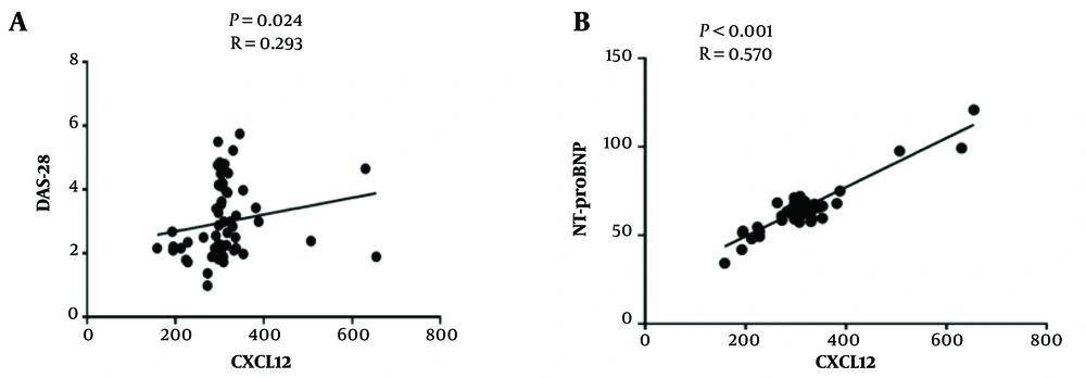 Association between plasma levels of C-X-C motif chemokine ligand 12 (CXCL12) with disease activity score-28 (DAS-28) and N-terminal pro-B-type natriuretic peptide (NT-proBNP). Correlation analysis was done using Spearman and Pearson correlations. A, there was a significantly positive correlation between CXCL12 with DAS-28 patient groups (P = 0.024, r = 0.293); B, there was a significantly positive correlation between CXCL12 with NT-proBNP (P < 0.0001, r = 0.570) in patient groups. Association between plasma levels of C-X-C motif chemokine ligand 12 (CXCL12) with disease activity score-28 (DAS-28) and N-terminal pro-B-type natriuretic peptide (NT-proBNP). Correlation analysis was done using Spearman and Pearson correlations. A, there was a significantly positive correlation between CXCL12 with DAS-28 patient groups (P = 0.024, r = 0.293); B, there was a significantly positive correlation between CXCL12 with NT-proBNP (P < 0.0001, r = 0.570) in patient groups.