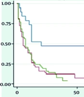 The Clinic Pathologic Characteristics and Survival of Patients with Lung Cancer in the West of Iran; A Cross-Sectional Study