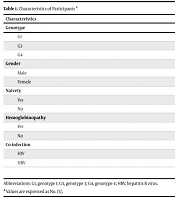A Study of the Recurrence of Hepatitis C Virus After Achieving a Sustained Virological Response