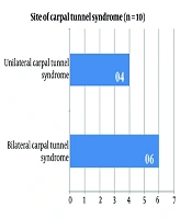 How Frequent Is Carpal Tunnel Syndrome in Pakistani Patients with Type 2 Diabetes Mellitus?