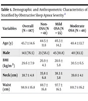 The SOD2 Val16Ala (rs4880) Polymorphism Exacerbates Disease Severity in Obstructive Sleep Apnea
